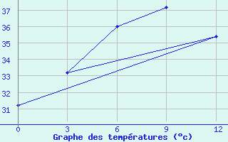 Courbe de tempratures pour Bhagalpur