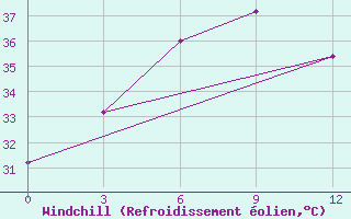 Courbe du refroidissement olien pour Bhagalpur