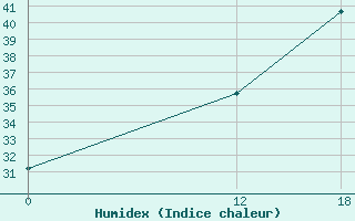 Courbe de l'humidex pour Machado