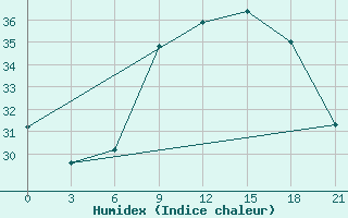 Courbe de l'humidex pour Campobasso