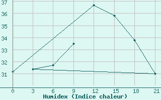 Courbe de l'humidex pour Nador