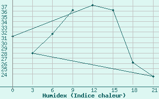 Courbe de l'humidex pour Gap Meydan