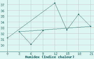 Courbe de l'humidex pour Civitavecchia