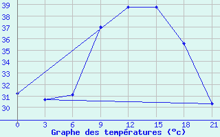 Courbe de tempratures pour Benina