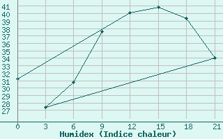 Courbe de l'humidex pour Sidi Bouzid