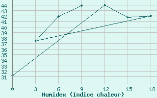 Courbe de l'humidex pour Ongole