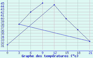 Courbe de tempratures pour Jaisalmer