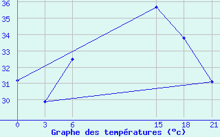 Courbe de tempratures pour Ras Sedr