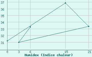 Courbe de l'humidex pour Tripoli