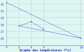 Courbe de tempratures pour Munda