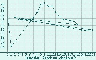 Courbe de l'humidex pour Capo Caccia