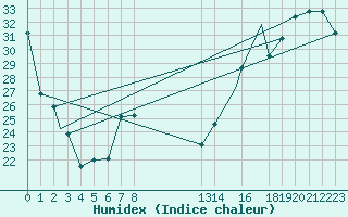 Courbe de l'humidex pour Saltillo, Coah.