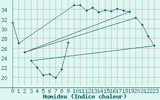 Courbe de l'humidex pour Bastia (2B)