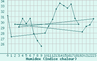 Courbe de l'humidex pour Messina