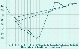 Courbe de l'humidex pour Huntington, Tri-State Airport