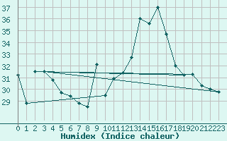 Courbe de l'humidex pour Ambrieu (01)