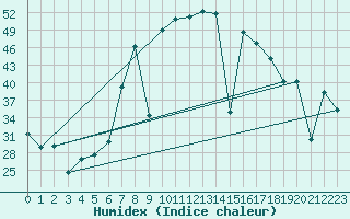 Courbe de l'humidex pour Vinars