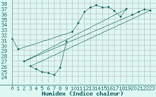 Courbe de l'humidex pour Toulon (83)