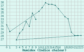 Courbe de l'humidex pour Aqaba Airport