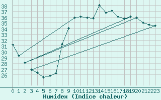 Courbe de l'humidex pour Calvi (2B)