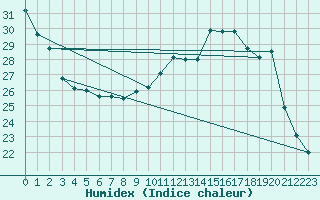 Courbe de l'humidex pour Besn (44)