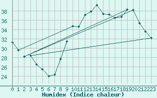 Courbe de l'humidex pour Vias (34)