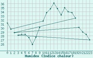 Courbe de l'humidex pour Saint-Nazaire (44)