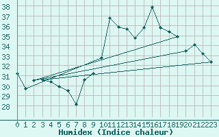 Courbe de l'humidex pour Toulon (83)