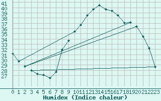 Courbe de l'humidex pour Avignon (84)