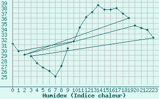 Courbe de l'humidex pour Douzens (11)