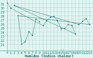 Courbe de l'humidex pour Buholmrasa Fyr