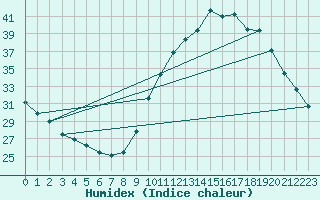 Courbe de l'humidex pour Castres-Nord (81)