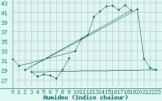 Courbe de l'humidex pour Dax (40)