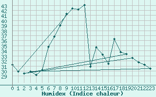 Courbe de l'humidex pour Alanya