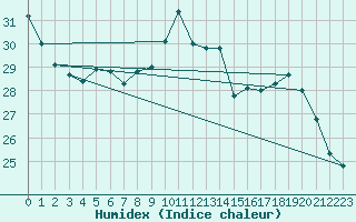 Courbe de l'humidex pour Bordeaux (33)