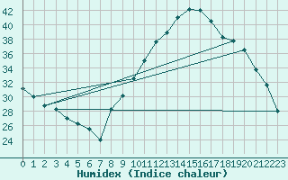 Courbe de l'humidex pour Avignon (84)