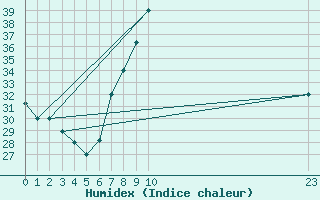 Courbe de l'humidex pour Ghardaia