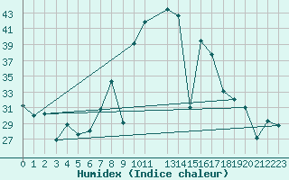 Courbe de l'humidex pour Abla