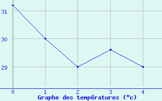 Courbe de tempratures pour Asswan