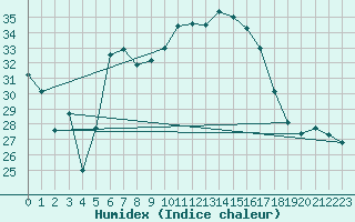 Courbe de l'humidex pour Sinnicolau Mare