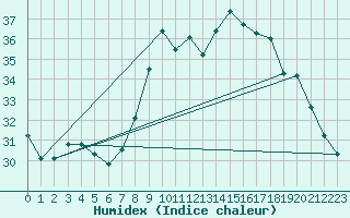 Courbe de l'humidex pour Alistro (2B)