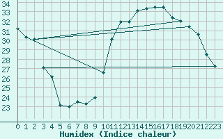 Courbe de l'humidex pour Saint-Bonnet-de-Bellac (87)