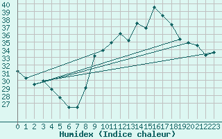 Courbe de l'humidex pour Verges (Esp)