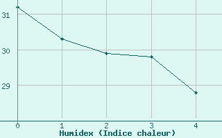 Courbe de l'humidex pour Cognac (16)