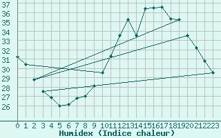 Courbe de l'humidex pour Lagarrigue (81)