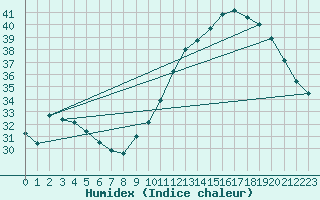 Courbe de l'humidex pour Douzens (11)