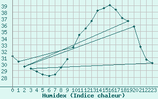 Courbe de l'humidex pour Orange (84)