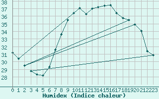 Courbe de l'humidex pour Lauwersoog Aws