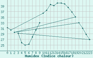 Courbe de l'humidex pour Guadalajara