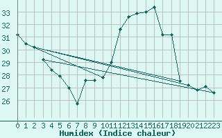 Courbe de l'humidex pour Ambrieu (01)